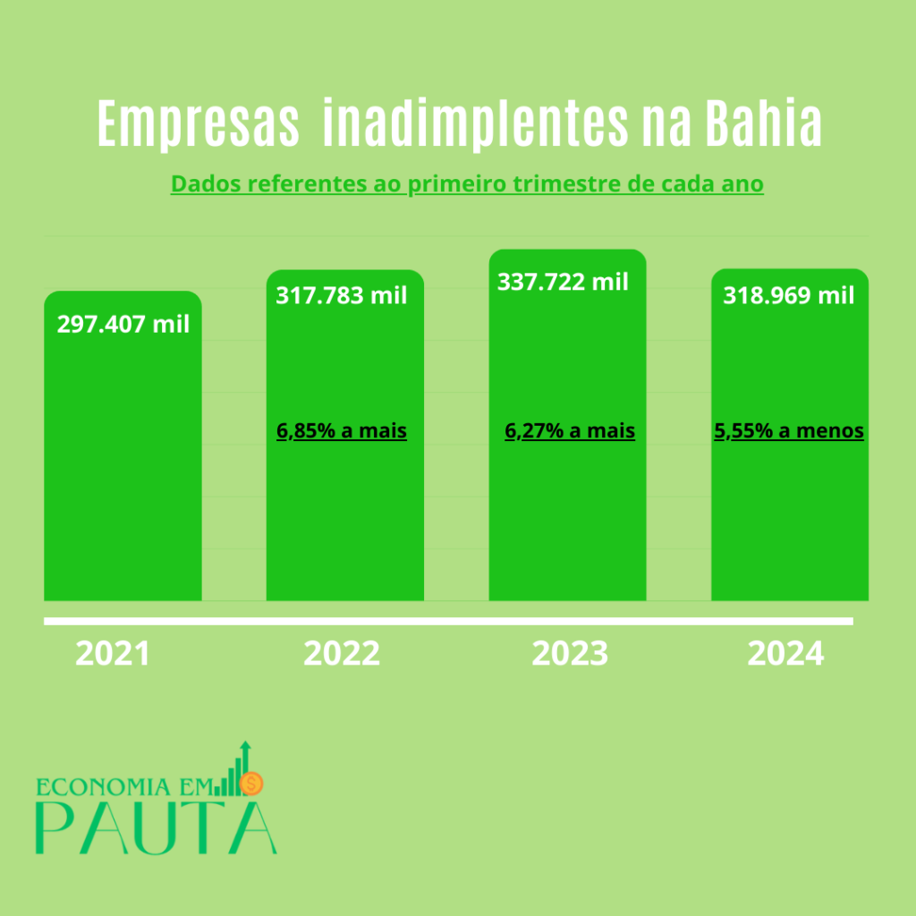 #ParaTodosVerem: infográfico feito com base em dados da Serasa Experian, que mostra o número de empresas inadimplentes na Bahia no primeiro trimestre de 2021, 2022, 2023 e 2024.