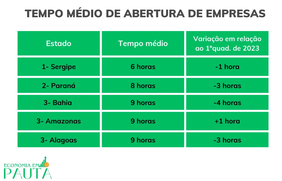 #ParaTodosVerem: tabela feita com base em dados do Ministério do Empreendedorismo, da Microempresa e da Empresa de Pequeno Porte (MEMP), que mostra o tempo médio que os estados de Sergipe, Paraná, Bahia, Amazonas e Alagoas levam para abrir uma empresa.