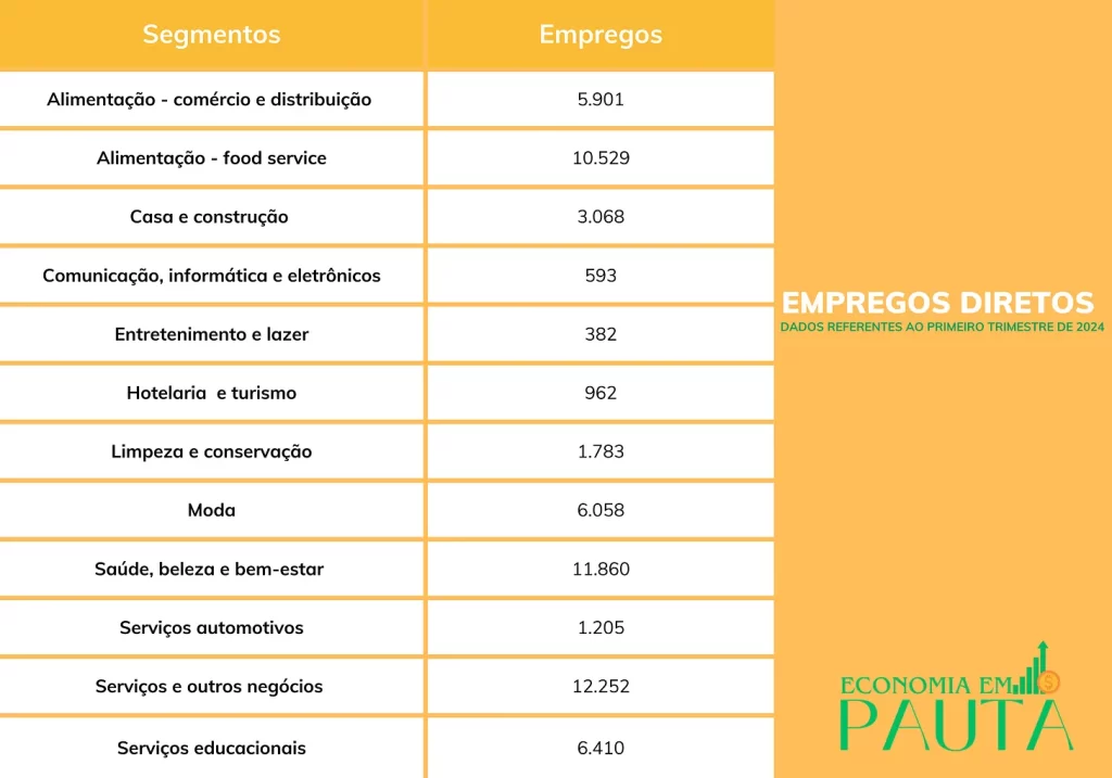 #ParaTodosVerem: tabela feita com base em dados da Associação Brasileira de Franchising (ABF), que mostra o quanto de emprego cada segmento que o setor de franquias atua gera na Bahia.