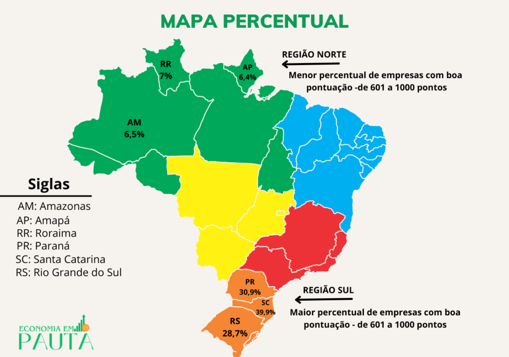 ParaTodosVerem: mapa feito com base no relatório Empreender Brasil: inteligência de mercado para MPMEs, que mostra  que os estados de Roraima, Amapá e Amazonas concentram o menor número de empresas com score acima de 600 pontos, enquanto os estados de Santa Catarina, Paraná e Rio Grande do Sul concentram o maior número de negócios com pontuação acima de 600. 